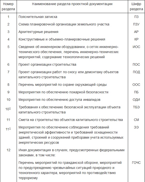 Состав проекта по 87 постановлению